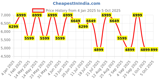myntra.com Skechers Men Bobs B Flex - Resilient Edge Casual Shoes skechers Price History Graph from 4 Jan 2025 to 4 Oct 2025