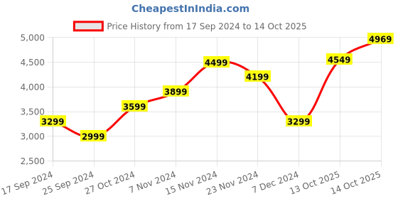 myntra.com Skechers Men Bobs Sparrow 2.0 Sneakers skechers Price History Graph from 17 Sep 2024 to 14 Oct 2025