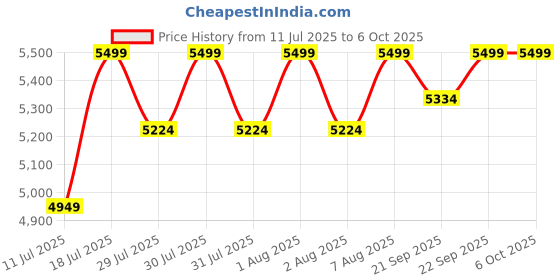 myntra.com Skechers Men Bobs Unity-Dashing Through Casual Shoes skechers Price History Graph from 11 Jul 2025 to 4 Oct 2025