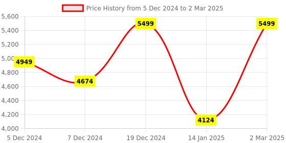 myntra.com Skechers Men BOBS UNITY-DASHING THROUGH Slip-On Sneakers skechers Price History Graph from 5 Dec 2024 to 2 Mar 2025