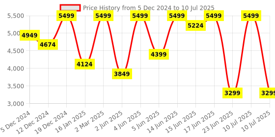 myntra.com Skechers Men BOBS UNITY-DASHING THROUGH Sneakers skechers Price History Graph from 5 Dec 2024 to 10 Jul 2025