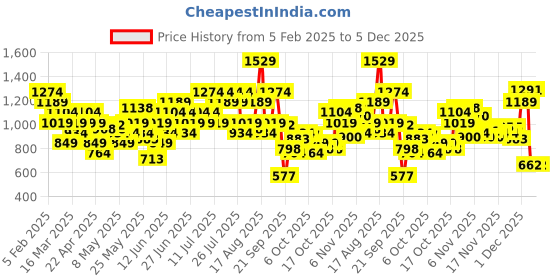 myntra.com Skechers Men BOOMING Printed Baseball Cap skechers Price History Graph from 5 Feb 2025 to 5 Dec 2025