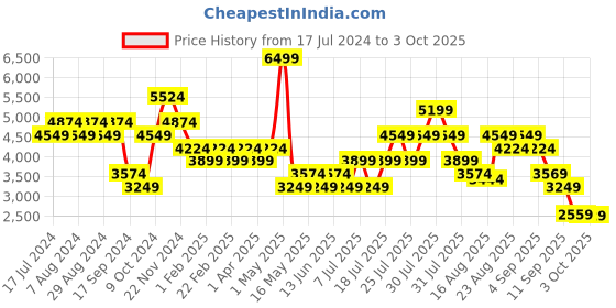 myntra.com Skechers Men Bounder 2 Lace Up Shoes skechers Price History Graph from 17 Jul 2024 to 3 Oct 2025