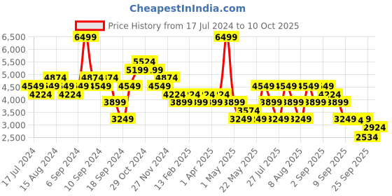 myntra.com Skechers Men Bounder 2.0 Lace Up Shoes skechers Price History Graph from 17 Jul 2024 to 10 Oct 2025