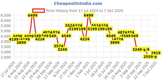 myntra.com Skechers Men Bounder - Inshore Slip On Shoes skechers Price History Graph from 17 Jul 2024 to 4 Oct 2025