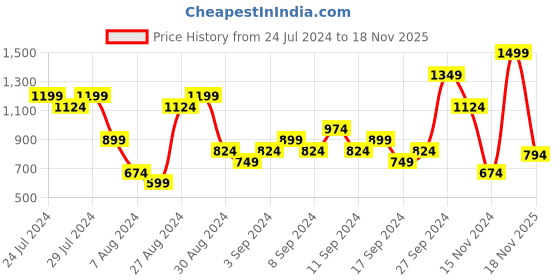 myntra.com Skechers Men Brand Logo Printed Thong Flip-Flops skechers Price History Graph from 24 Jul 2024 to 18 Nov 2025