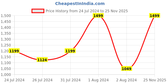 myntra.com Skechers Men Brand Logo Printed Thong Flip-Flops skechers Price History Graph from 24 Jul 2024 to 25 Nov 2025