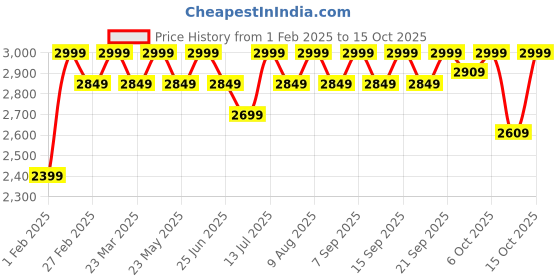 myntra.com Skechers Men Brown Flip Flops skechers Price History Graph from 1 Feb 2025 to 15 Oct 2025