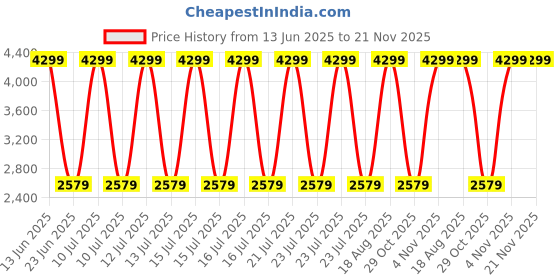 myntra.com Skechers Men Casual Slip On Sneakers skechers Price History Graph from 13 Jun 2025 to 20 Nov 2025