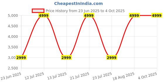 myntra.com Skechers Men Casual Sneakers skechers Price History Graph from 23 Jun 2025 to 4 Oct 2025