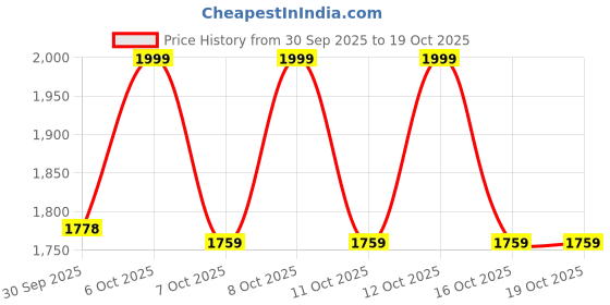 myntra.com Skechers Men Casual Thong Flip Flops skechers Price History Graph from 30 Sep 2025 to 16 Oct 2025