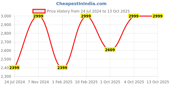 myntra.com Skechers Men Charcoal & White Thong Flip-Flops skechers Price History Graph from 24 Jul 2024 to 12 Oct 2025