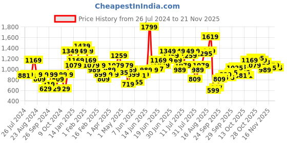 myntra.com Skechers Men Charcoal Black Solid Sports Shorts with e-Dry Technology Technology skechers Price History Graph from 26 Jul 2024 to 21 Nov 2025