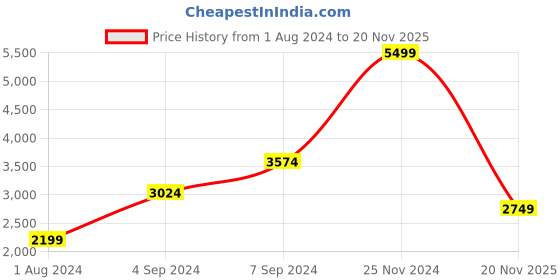 myntra.com Skechers Men Charcoal GO RUN FAST Goga Mat Running Shoes skechers Price History Graph from 1 Aug 2024 to 20 Nov 2025