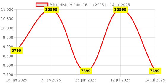myntra.com Skechers Men Charcoal GO RUN Running Non-Marking Shoes skechers Price History Graph from 16 Jan 2025 to 14 Jul 2025