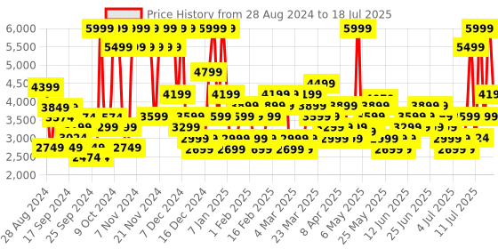 myntra.com Skechers Men Charcoal Grey BOUNDER MIRKLE Sneakers skechers Price History Graph from 24 Aug 2024 to 14 Jul 2025