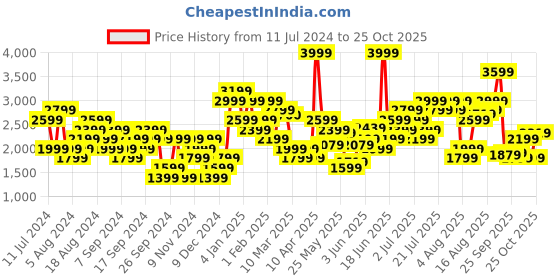 myntra.com Skechers Men Charcoal Grey ULTRA GO TAPERED Track Pants skechers Price History Graph from 11 Jul 2024 to 25 Oct 2025