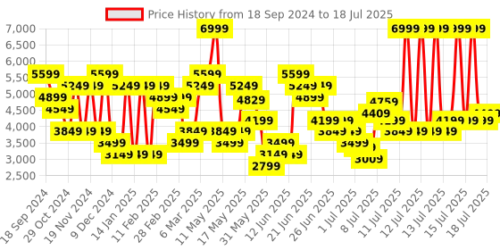myntra.com Skechers Men Charcoal Mesh Running Non-Marking Shoes skechers Price History Graph from 18 Sep 2024 to 16 Jul 2025