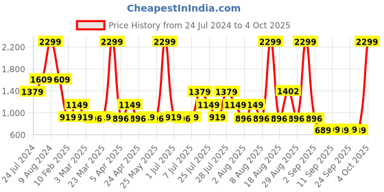 myntra.com Skechers Men Charcoal Sports Shorts with e-Dry Technology Technology skechers Price History Graph from 24 Jul 2024 to 4 Oct 2025