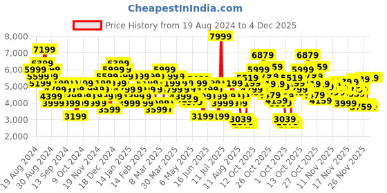 myntra.com Skechers Men Charcoal Woven Design Sneakers skechers Price History Graph from 19 Aug 2024 to 4 Dec 2025
