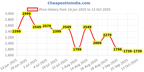 myntra.com Skechers Men Colorblock Track Pants skechers Price History Graph from 14 Jun 2025 to 12 Oct 2025