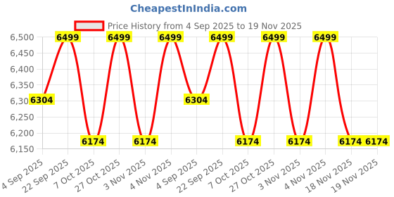 myntra.com Skechers Men Colorblocked Lace-Up Round Toe Non Marking Casual Shoes skechers Price History Graph from 4 Sep 2025 to 18 Nov 2025