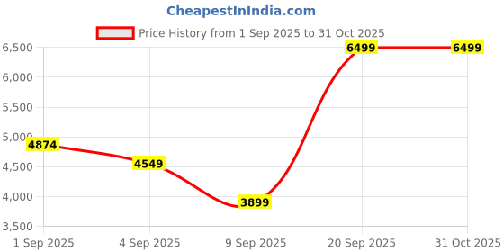 myntra.com Skechers Men Colorblocked Round Toe Lace Ups Sneakers skechers Price History Graph from 1 Sep 2025 to 30 Oct 2025
