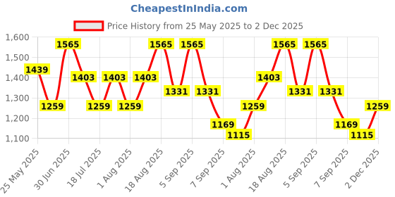 myntra.com Skechers Men Core Polo T-Shirt skechers Price History Graph from 25 May 2025 to 2 Dec 2025
