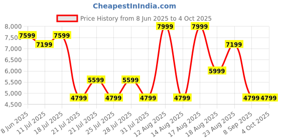 myntra.com Skechers Men Court Break - Double Vented Casual Shoes skechers Price History Graph from 8 Jun 2025 to 4 Oct 2025