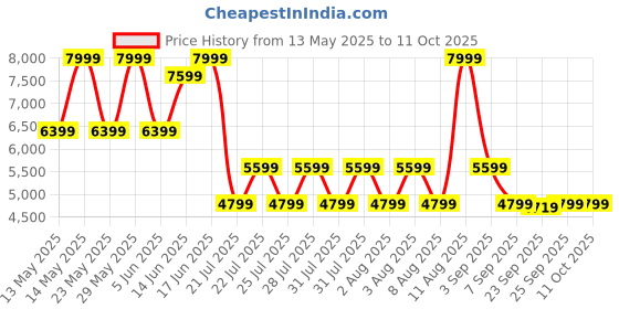 myntra.com Skechers Men COURT BREAK - DOUBLE VENTED Regular Sneakers skechers Price History Graph from 13 May 2025 to 11 Oct 2025