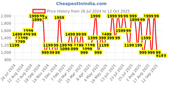 myntra.com Skechers Men Courtwald Printed Thong Flip-Flops skechers Price History Graph from 26 Jul 2024 to 11 Oct 2025