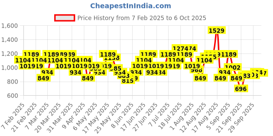 myntra.com Skechers Men Crash Embroidered Cotton Baseball Cap skechers Price History Graph from 7 Feb 2025 to 6 Oct 2025