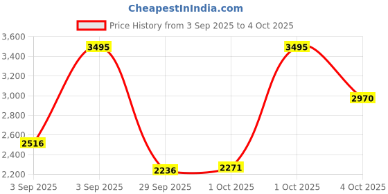 myntra.com Skechers Men Dial & Straps Analogue Watch - SR5218 skechers Price History Graph from 3 Sep 2025 to 4 Oct 2025