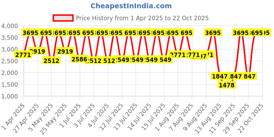 myntra.com Skechers Men Dial & Straps Analogue Watch with Additional Straps SR9103 skechers Price History Graph from 1 Apr 2025 to 22 Oct 2025