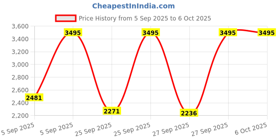 myntra.com Skechers Men Dial & Straps Digital Multi Function Watch - SR1172 skechers Price History Graph from 5 Sep 2025 to 5 Oct 2025