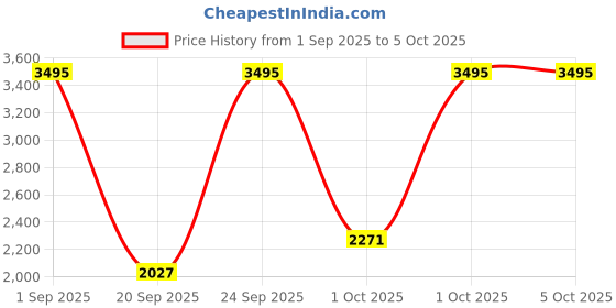 myntra.com Skechers Men Dial & Straps Digital Multi Function Watch - SR5220 skechers Price History Graph from 1 Sep 2025 to 5 Oct 2025