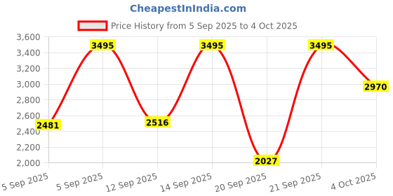 myntra.com Skechers Men Dial & Straps Digital Multi Function Watch - SR5221 skechers Price History Graph from 5 Sep 2025 to 4 Oct 2025