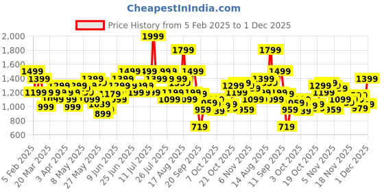 myntra.com Skechers Men DIAMOND MESH Embroidered Baseball Cap skechers Price History Graph from 5 Feb 2025 to 1 Dec 2025