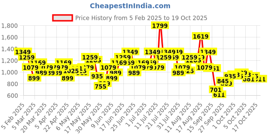 myntra.com Skechers Men DIAMOND S Baseball Cap skechers Price History Graph from 5 Feb 2025 to 17 Oct 2025
