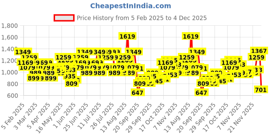 myntra.com Skechers Men DIAMOND S Printed Baseball Cap skechers Price History Graph from 5 Feb 2025 to 4 Dec 2025