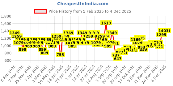 myntra.com Skechers Men DIAMOND S Printed Baseball Cap skechers Price History Graph from 5 Feb 2025 to 2 Dec 2025
