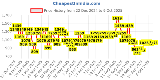 myntra.com Skechers Men Diamond Snapback Cap skechers Price History Graph from 22 Dec 2024 to 8 Oct 2025