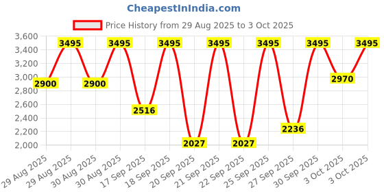 myntra.com Skechers Men Digital Multi Function Watch - SR5222 skechers Price History Graph from 29 Aug 2025 to 3 Oct 2025