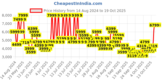 myntra.com Skechers Men D'LUX FITNESS - NEW AFFINITY Sneakers skechers Price History Graph from 14 Aug 2024 to 18 Oct 2025
