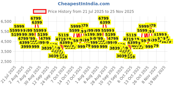 myntra.com Skechers Men D'LUX FITNESS-NEW AFFINITY Sneakers skechers Price History Graph from 21 Jul 2025 to 24 Nov 2025