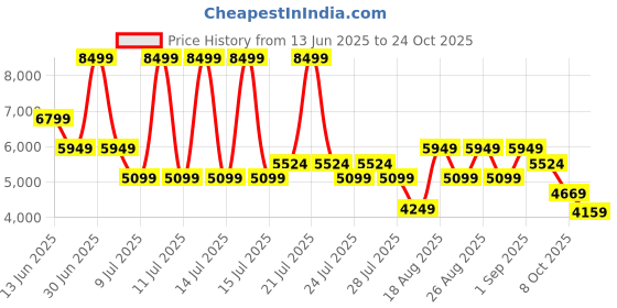 myntra.com Skechers Men D'Lux Trekker Trekking Shoes skechers Price History Graph from 13 Jun 2025 to 24 Oct 2025