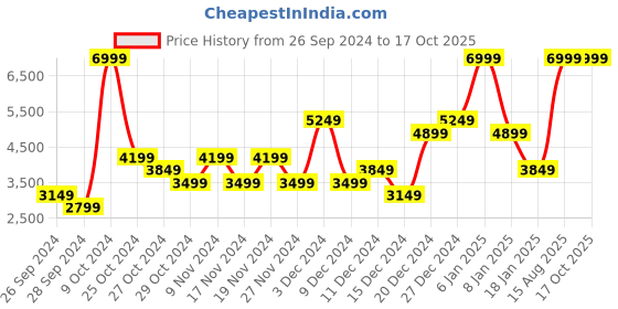 myntra.com Skechers Men D'lux Walker 2.0 - Steadway Walking Shoes skechers Price History Graph from 26 Sep 2024 to 16 Oct 2025