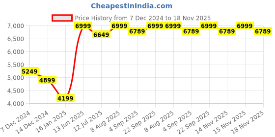 myntra.com Skechers Men D'LUX WALKER 2.0 - SWAVE Sneakers skechers Price History Graph from 7 Dec 2024 to 18 Nov 2025