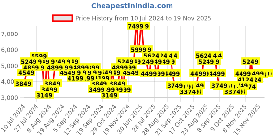 myntra.com Skechers Men D'LUX WALKER-COMMUTER Sneakers skechers Price History Graph from 10 Jul 2024 to 19 Nov 2025