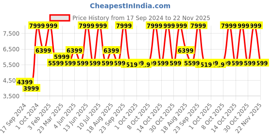 myntra.com Skechers Men D'Lux Walker Orford Slip On Sneakers skechers Price History Graph from 17 Sep 2024 to 22 Nov 2025